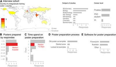 Insights on poster preparation practices in life sciences